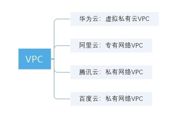 如何高效地为虚拟私有云创建和管理VPC资源标签？