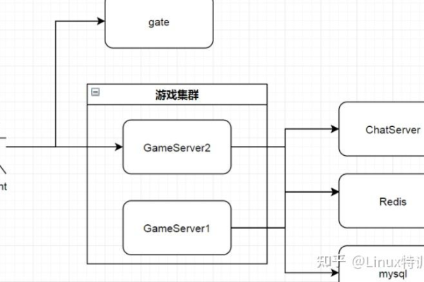 如何一步步搭建属于自己的小游戏服务器？  第3张