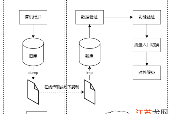 如何创建码流存储的迁移工作流？  第1张