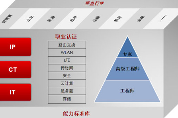 成为数据库工程师的敲门砖，华为云职业认证适合哪些人群？  第1张