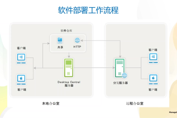 如何在服务器上成功部署软件？