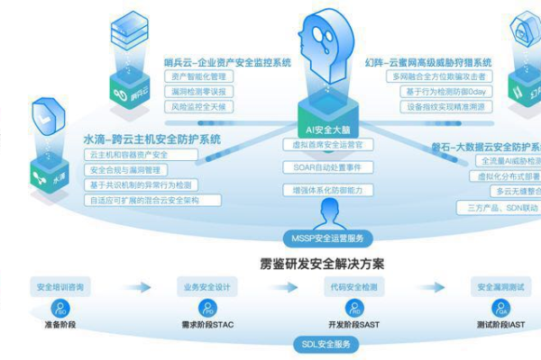 云计算如何帮助企业实现云安全