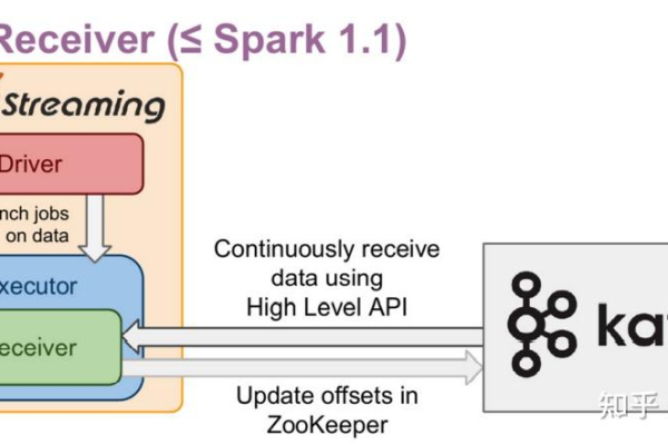 如何实现Kafka与Spark 0.10版本的集成连接？