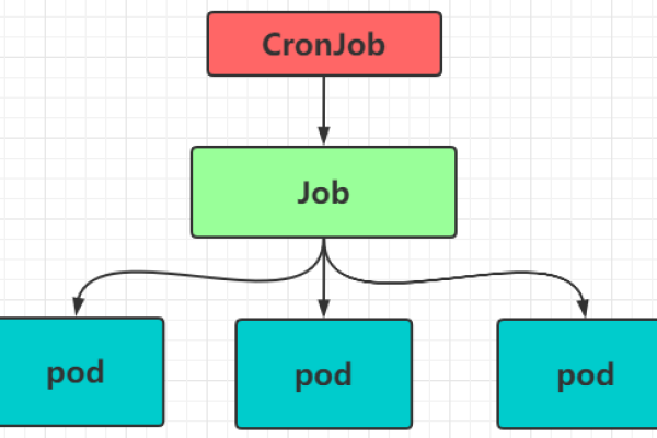 如何有效使用kubectl来管理Kubernetes中的Jobs？