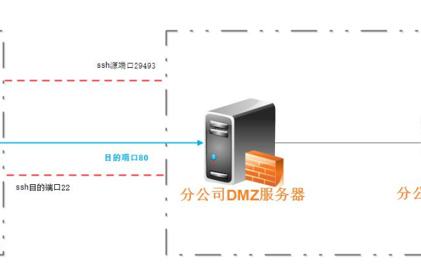 如何在服务器上搭建网络加密层通道？