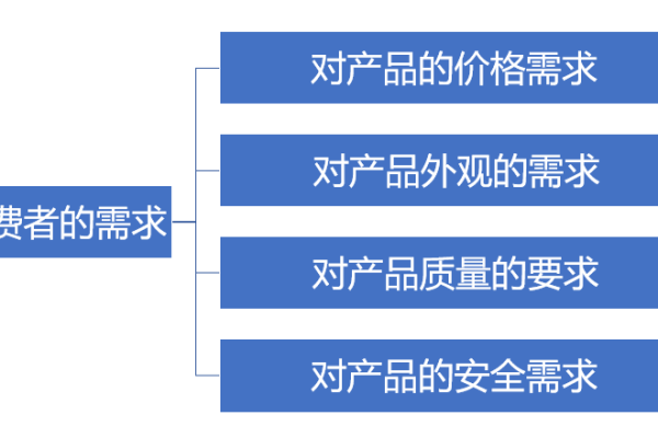 如何精准把握消费者需求，需求确认的艺术与科学