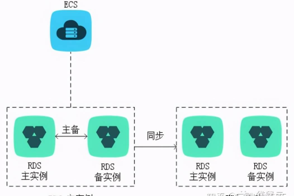 两台云主机容灾的步骤是什么