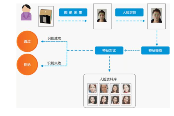 如何利用人脸识别技术优化客流属性统计系统？