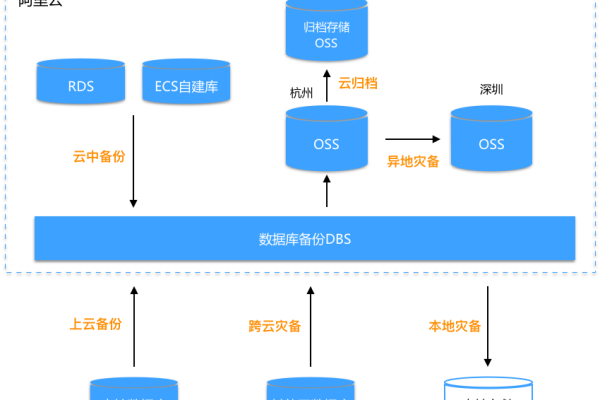 跨AZ高可用性，云数据库RDS是否支持跨区域部署？