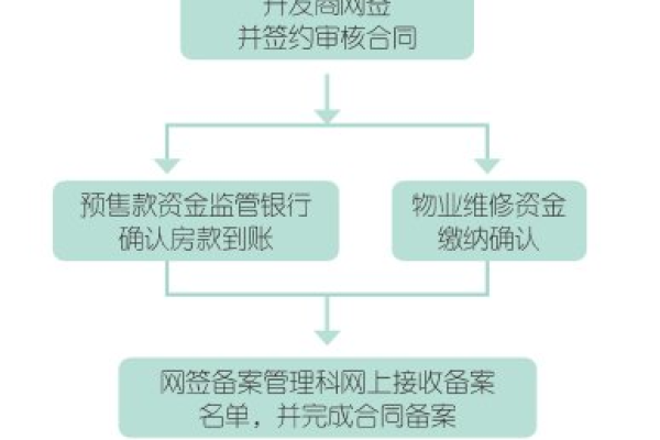 昆明房产网站备案流程中需要提交哪些关键材料？  第3张