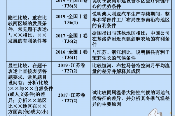 如何区分可用区域与区域的概念及其应用差异？