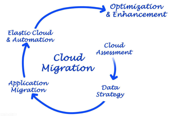 跨云迁移时需注意哪些关键因素？  第2张