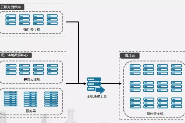 如何成功实施跨云和跨数据中心的基础架构迁移？