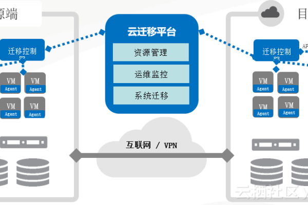 如何成功实施跨云和跨数据中心的基础架构迁移？  第3张