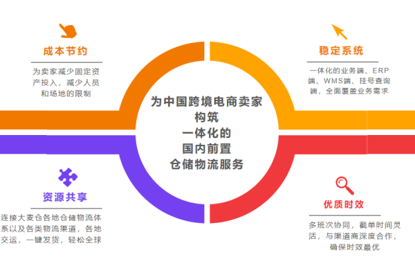 如何构建一个高效的跨境电商解决方案？  第3张