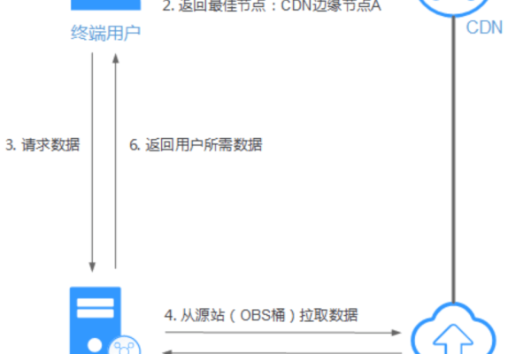 如何配置客户端以通过自建CDN加速访问OBS？  第2张