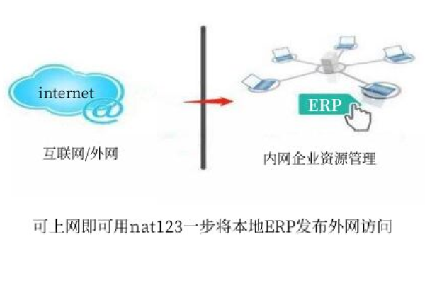 如何配置虚拟外网IP以实现EIP访问？