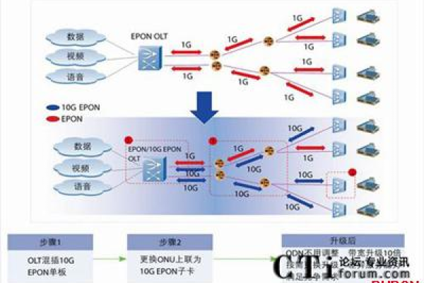 如何有效构建宽带通信网络？