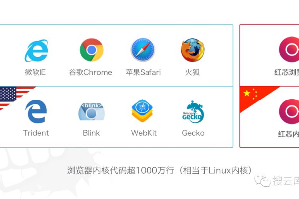 如何开发基于Chrome内核的Mac Chrome浏览器？