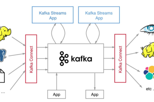 如何从零开始配置并使用Kafka？