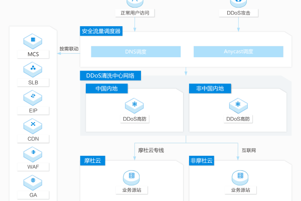 防ddos云主机租用怎么配置  第1张