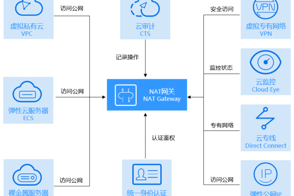 香港云主机IP NAT网关有哪些关键功能？