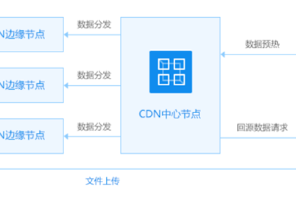 如何理解与配置CDN刀片的关键参数？