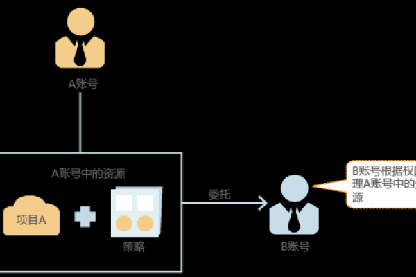 如何实现跨账号授权网络实例？