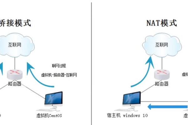 如何正确配置虚拟机桥接模式vm10以实现云桥连接？  第2张