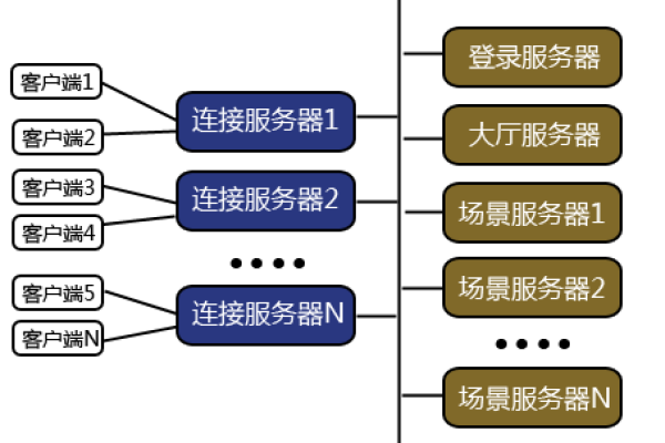 构建高效游戏服务器，关键配置要素有哪些？