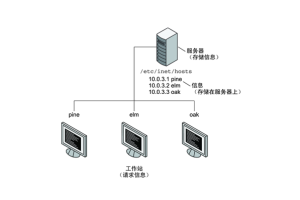 如何将一台普通主机转变为服务器使用？  第2张