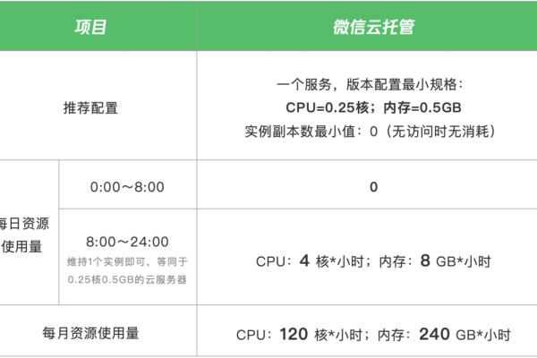 小程序云服务器租用怎么搭建  第2张