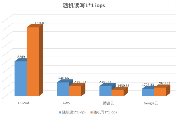 国内云主机性能怎么测试