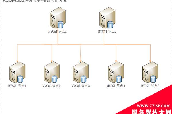 mysql云主机租用有哪些配置需求  第3张