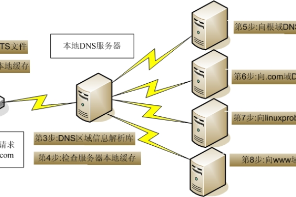 dns域名服务器免费的优缺点有哪些  第2张