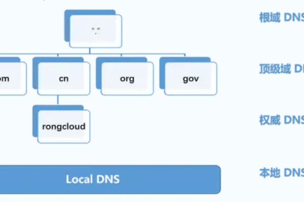 dns域名空间的层次结构是什么