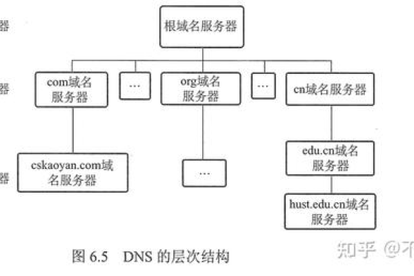 dns域名空间的层次结构是什么  第2张