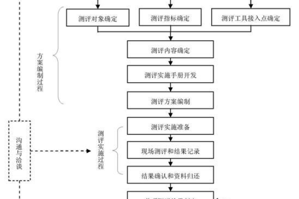 如何系统地执行信息安全等级保护二级的测评流程？