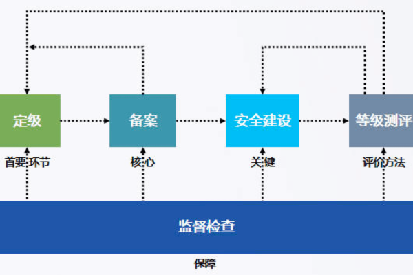 如何系统地执行信息安全等级保护二级的测评流程？  第3张