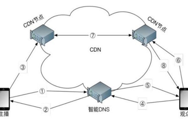 如何判断CDN节点是否正常？  第2张