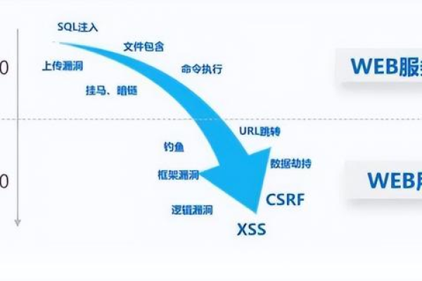 如何确定Web基础防护的信息安全等级？