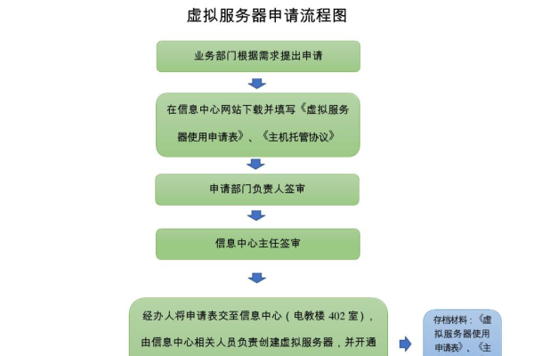 虚拟云主机申请流程是什么