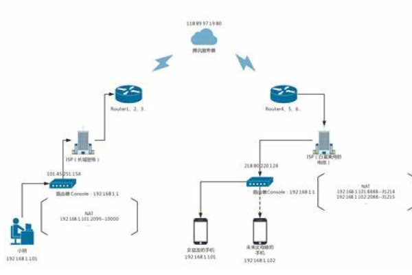 如何正确配置公网服务器？  第1张