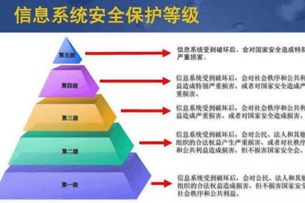 如何确保信息系统安全等级保护的有效实施？