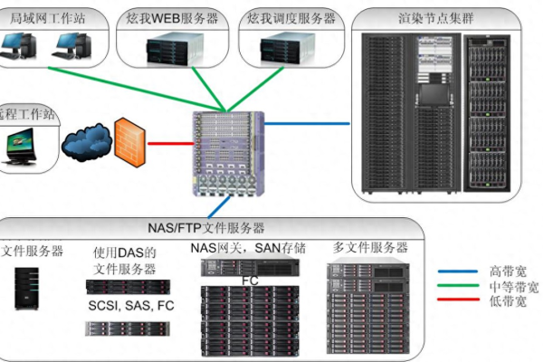 如何有效搭建高性能服务器集群？