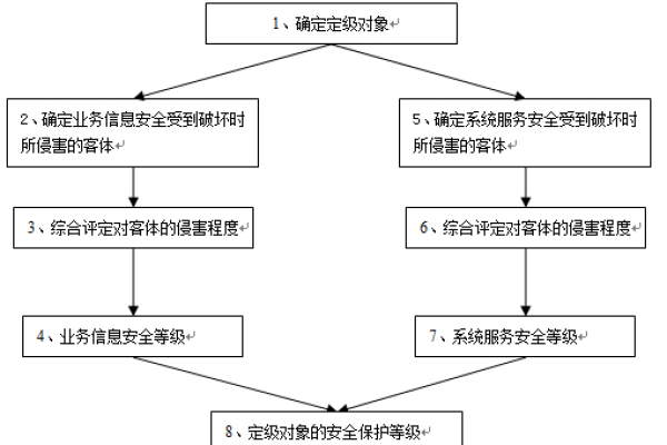 如何完成信息系统定级备案的实施步骤？  第3张