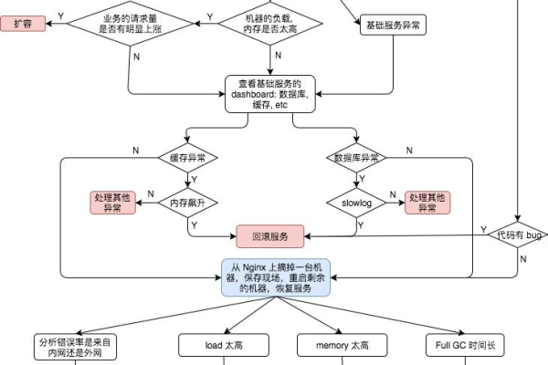 服务器故障诊断，这张图能否解答你的困惑？