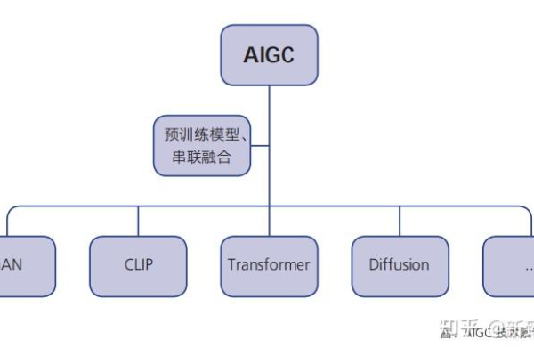 如何高效地训练和推理AIGC模型？