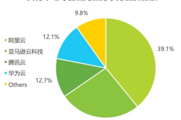 亚马逊服务器与阿里云服务器，性能和成本比较如何？  第1张