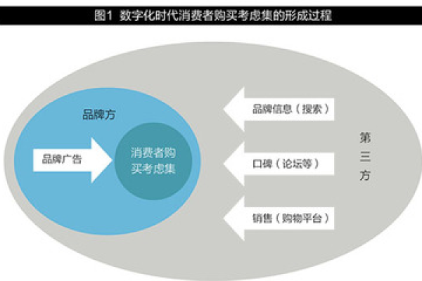 消费互联网如何影响现代消费者的购买决策？